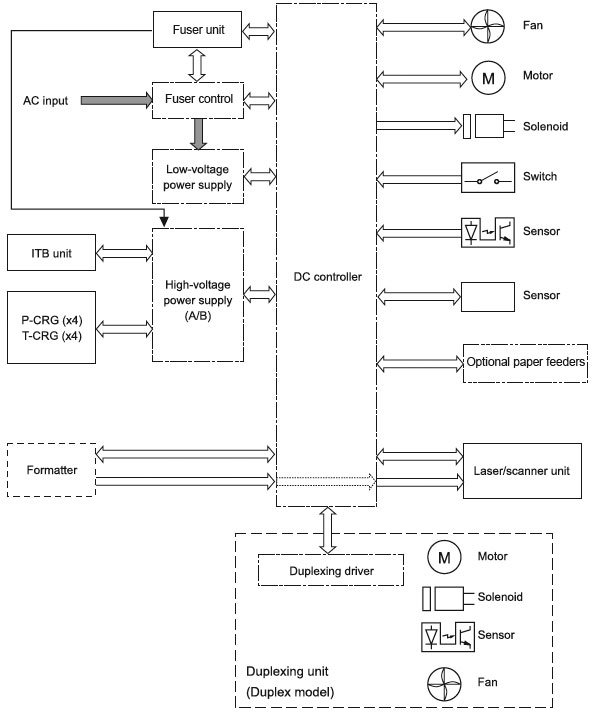 Блок-диаграмма контроллера DC в МФУ HP LaserJet Color MC6030/6040 "Блок-диаграмма